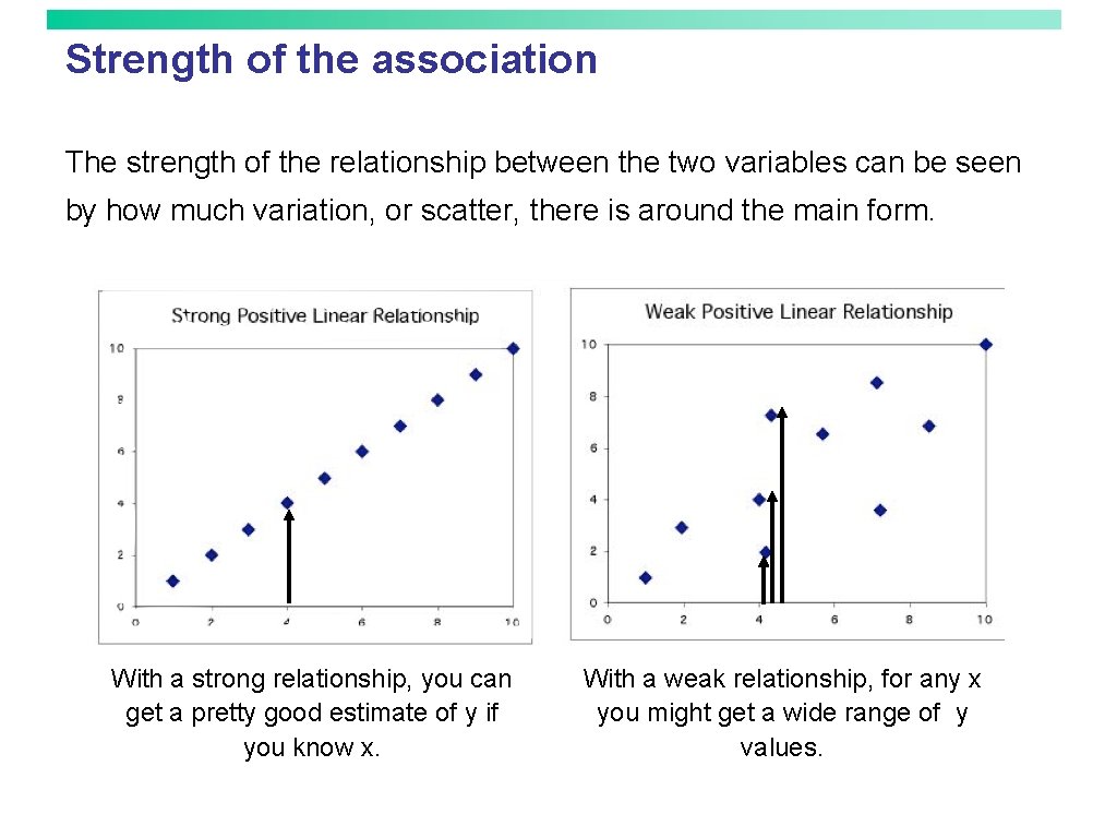 Strength of the association The strength of the relationship between the two variables can