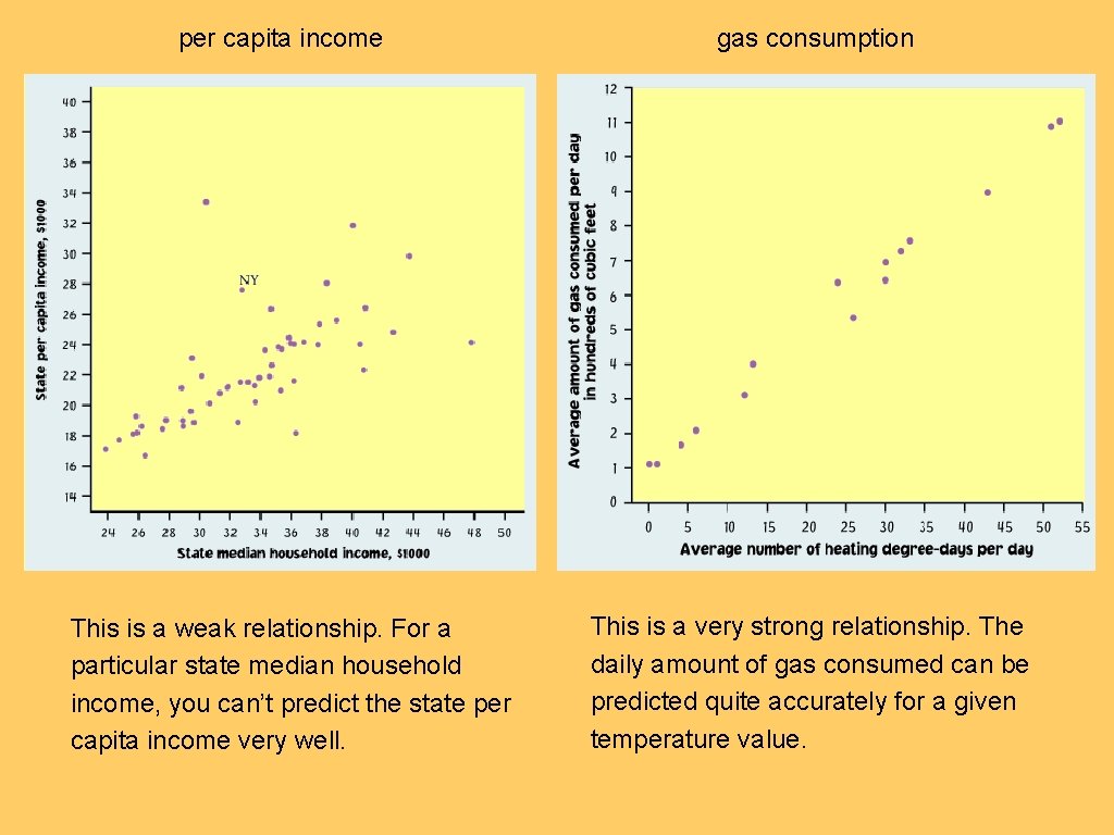 per capita income This is a weak relationship. For a particular state median household