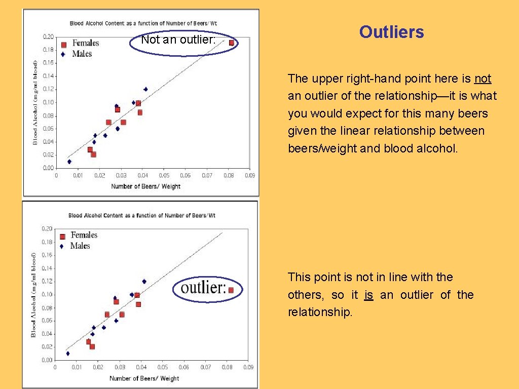 Not an outlier: Outliers The upper right-hand point here is not an outlier of