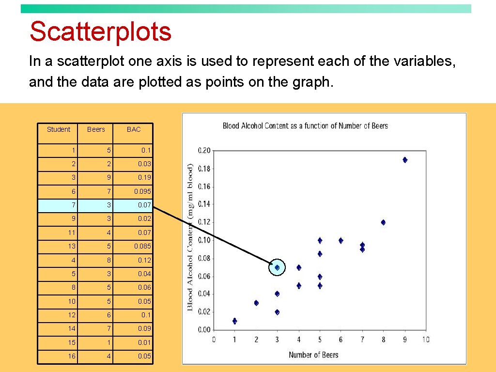 Scatterplots In a scatterplot one axis is used to represent each of the variables,