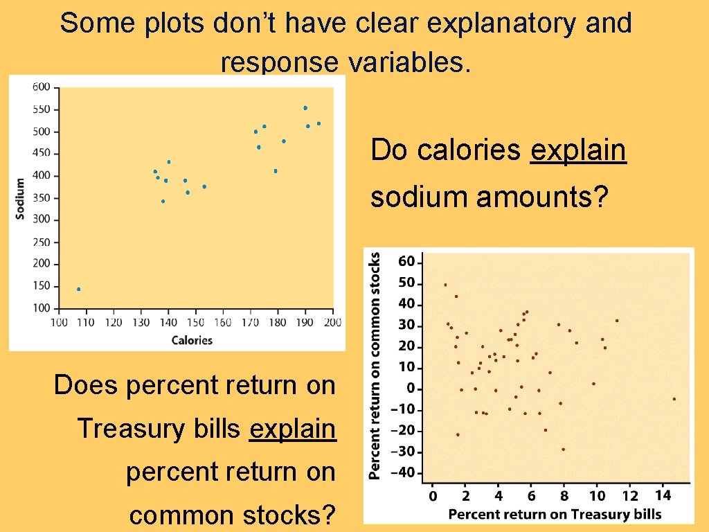 Some plots don’t have clear explanatory and response variables. Do calories explain sodium amounts?