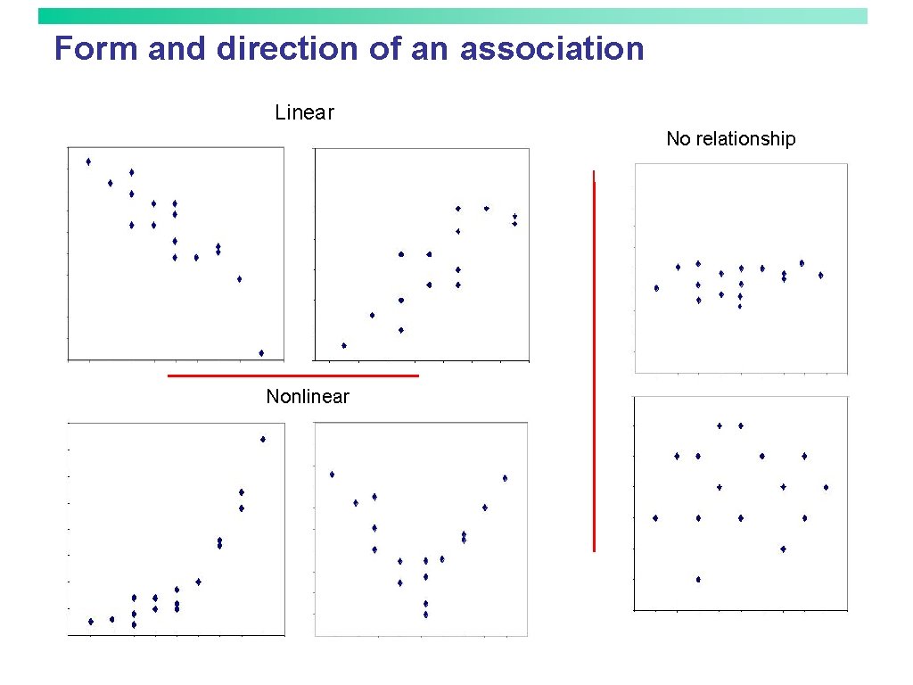 Form and direction of an association Linear No relationship Nonlinear 