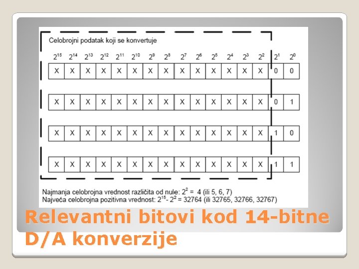 Relevantni bitovi kod 14 -bitne D/A konverzije 