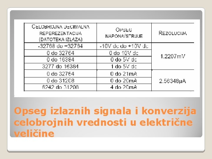 Opseg izlaznih signala i konverzija celobrojnih vrednosti u električne veličine 