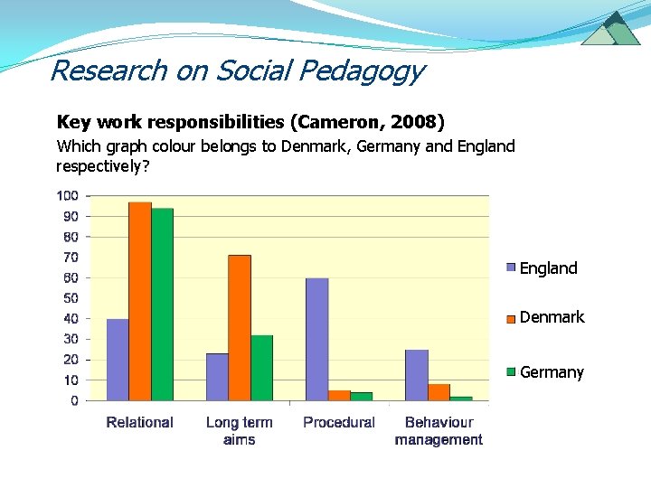 Research on Social Pedagogy Key work responsibilities (Cameron, 2008) Which graph colour belongs to