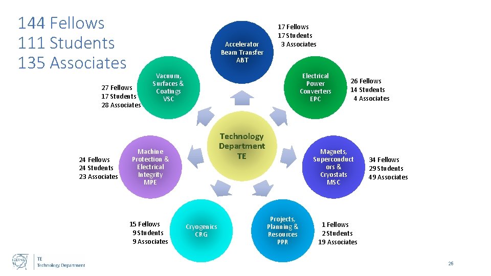 144 Fellows 111 Students 135 Associates Accelerator Beam Transfer ABT 27 Fellows 17 Students