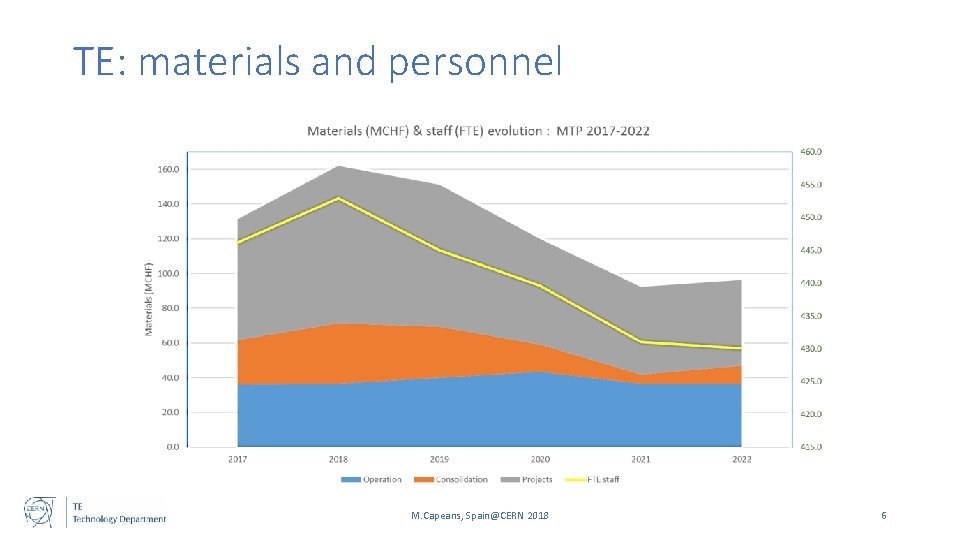 TE: materials and personnel M. Capeans, Spain@CERN 2018 6 