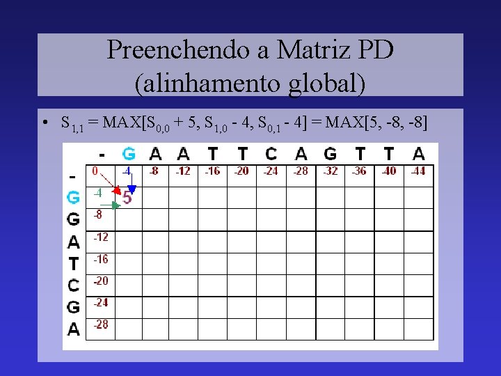 Preenchendo a Matriz PD (alinhamento global) • S 1, 1 = MAX[S 0, 0