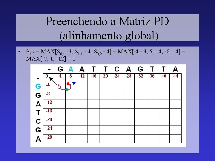 Preenchendo a Matriz PD (alinhamento global) • S 1, 2 = MAX[S 0, 1