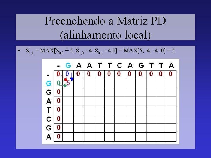 Preenchendo a Matriz PD (alinhamento local) • S 1, 1 = MAX[S 0, 0