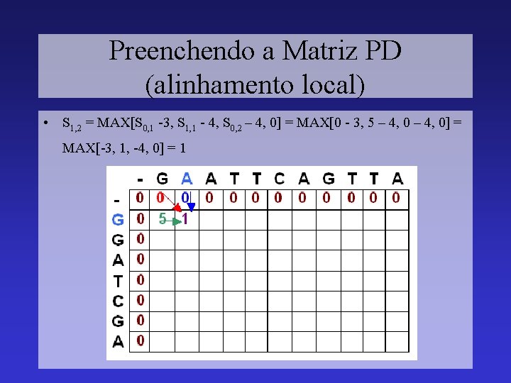 Preenchendo a Matriz PD (alinhamento local) • S 1, 2 = MAX[S 0, 1