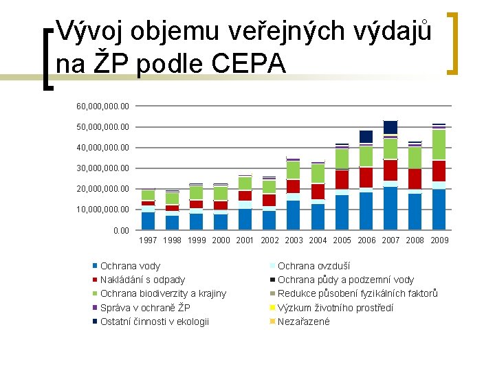 Vývoj objemu veřejných výdajů na ŽP podle CEPA 60, 000. 00 50, 000. 00