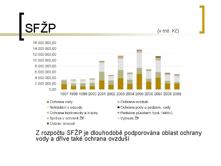 SFŽP (v mil. Kč) Z rozpočtu SFŽP je dlouhodobě podporována oblast ochrany vody a