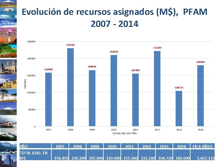 Evolución de recursos asignados (M$), PFAM 2007 - 2014 250000 230200 222180 210000 200000