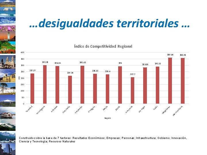 …desigualdades territoriales … Índice de Competitividad Regional 400 359. 64 358. 05 350 302.