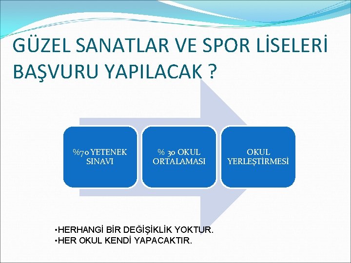 GÜZEL SANATLAR VE SPOR LİSELERİ BAŞVURU YAPILACAK ? %70 YETENEK SINAVI % 30 OKUL