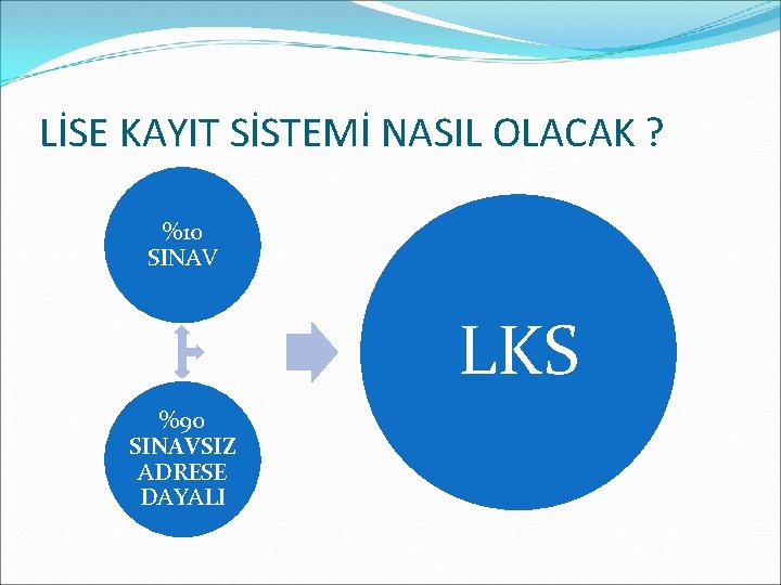 LİSE KAYIT SİSTEMİ NASIL OLACAK ? %10 SINAV LKS %90 SINAVSIZ ADRESE DAYALI 