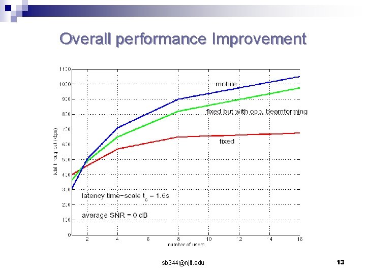 Overall performance Improvement sb 344@njit. edu 13 