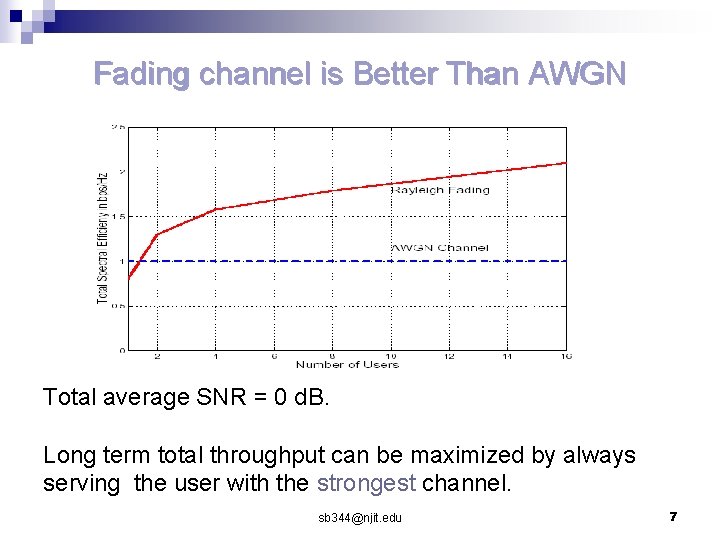 Fading channel is Better Than AWGN Total average SNR = 0 d. B. Long