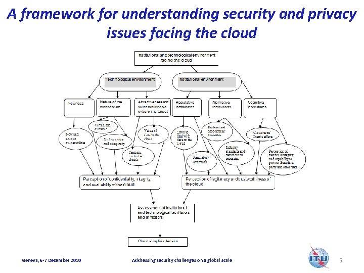 A framework for understanding security and privacy issues facing the cloud Geneva, 6 -7