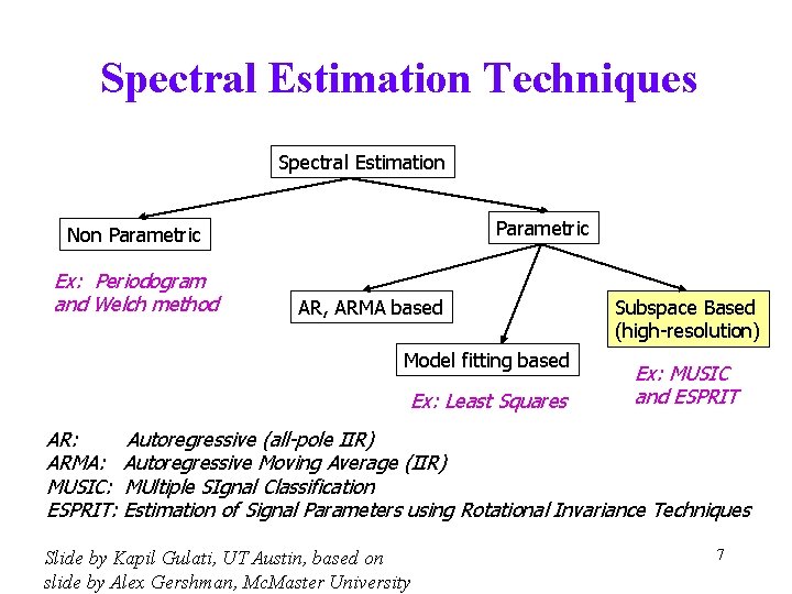 Spectral Estimation Techniques Spectral Estimation Parametric Non Parametric Ex: Periodogram and Welch method AR, Spectral Estimation Techniques Spectral Estimation Parametric Non Parametric Ex: Periodogram and Welch method AR,
