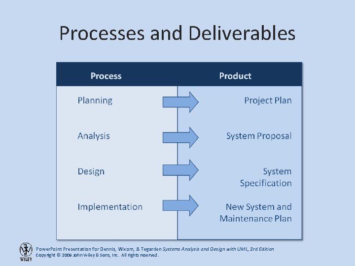 Processes and Deliverables Power. Point Presentation for Dennis, Wixom, & Tegarden Systems Analysis and