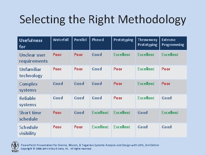 Selecting the Right Methodology Usefulness for Waterfall Parallel Phased Prototyping Throwaway Prototyping Extreme Programming