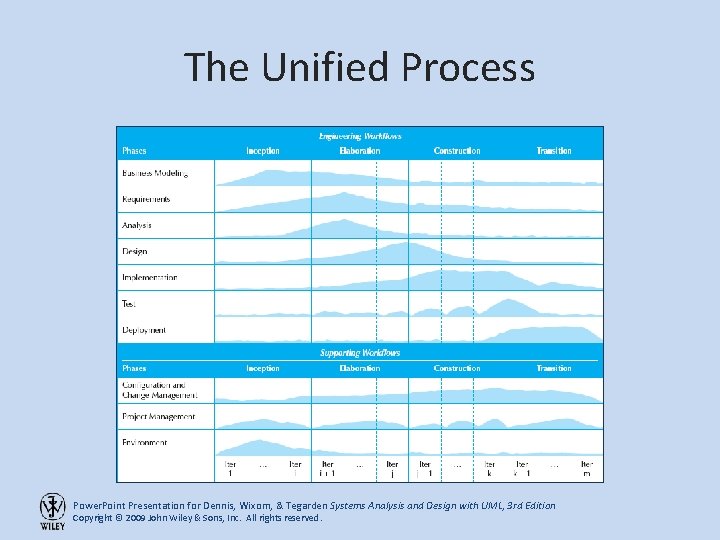 The Unified Process Power. Point Presentation for Dennis, Wixom, & Tegarden Systems Analysis and