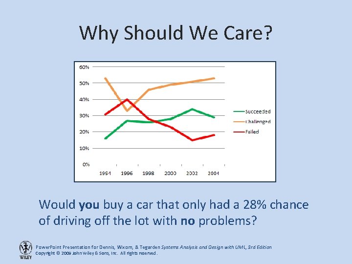 Why Should We Care? Would you buy a car that only had a 28%