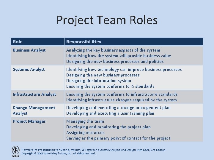 Project Team Roles Role Responsibilities Business Analyst Analyzing the key business aspects of the