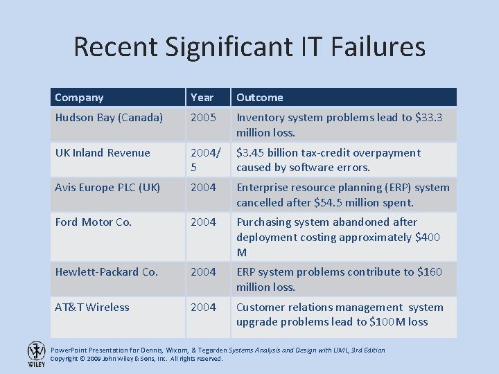 Recent Significant IT Failures Company Year Outcome Hudson Bay (Canada) 2005 Inventory system problems