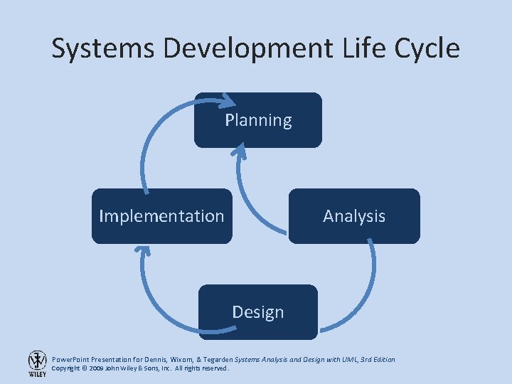 Systems Development Life Cycle Planning Implementation Analysis Design Power. Point Presentation for Dennis, Wixom,