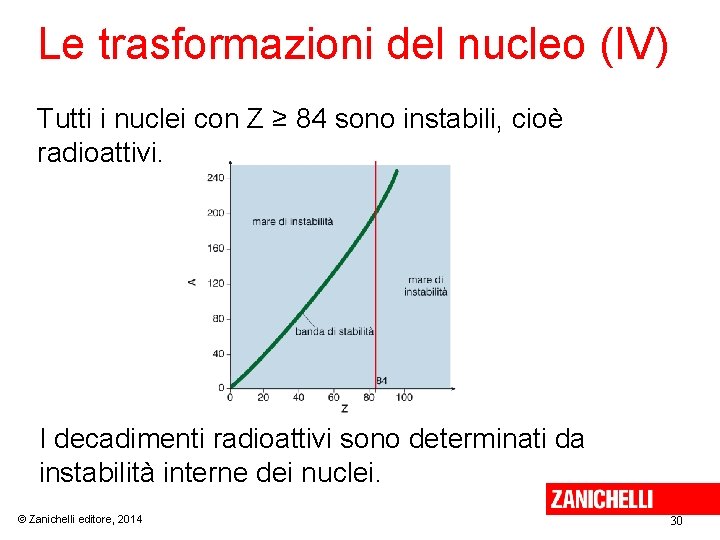 Le trasformazioni del nucleo (IV) Tutti i nuclei con Z ≥ 84 sono instabili,