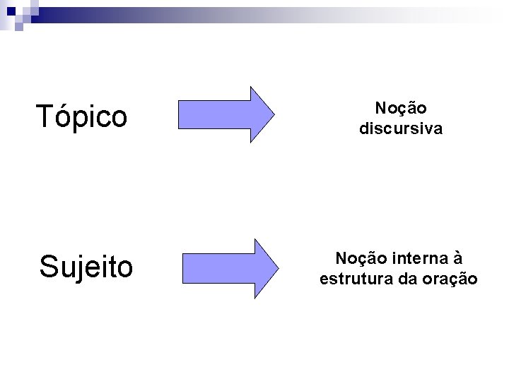 Tópico Noção discursiva Sujeito Noção interna à estrutura da oração 