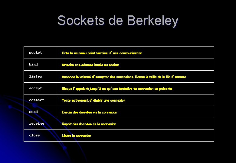 Sockets de Berkeley socket Crée le nouveau point terminal d’une communication bind Attache une