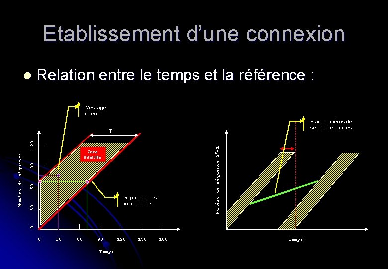 Etablissement d’une connexion l Relation entre le temps et la référence : Message interdit