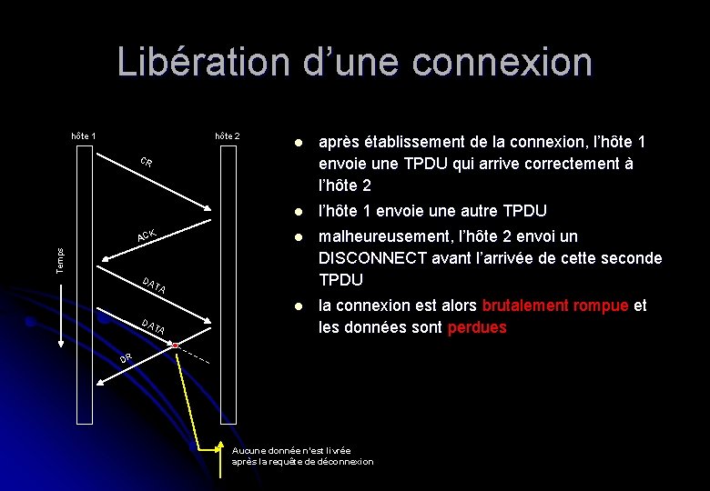 Libération d’une connexion hôte 1 hôte 2 l après établissement de la connexion, l’hôte