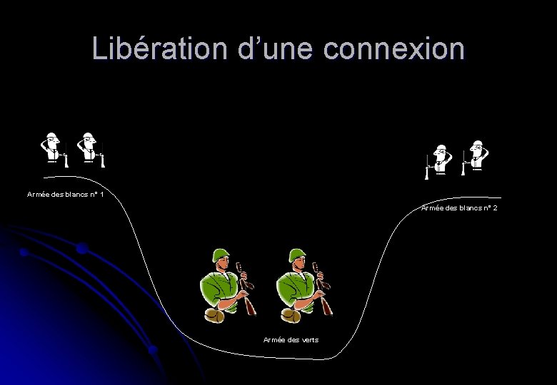 Libération d’une connexion Armée des blancs n° 1 Armée des blancs n° 2 Armée