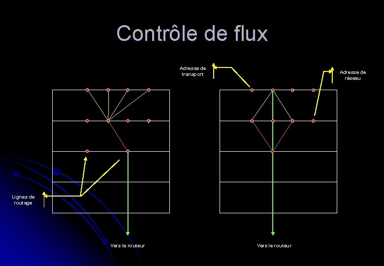 Contrôle de flux Adresse de transport Adresse de réseau Lignes de routage Vers le