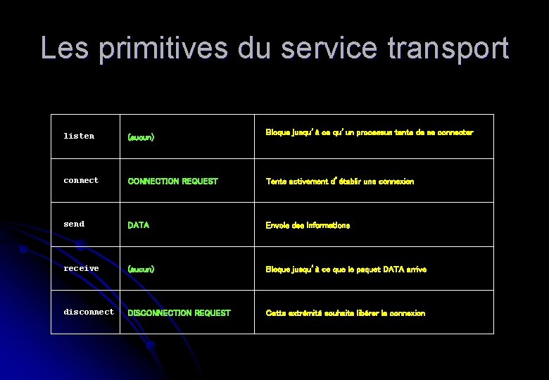 Les primitives du service transport Bloque jusqu’à ce qu’un processus tente de se connecter