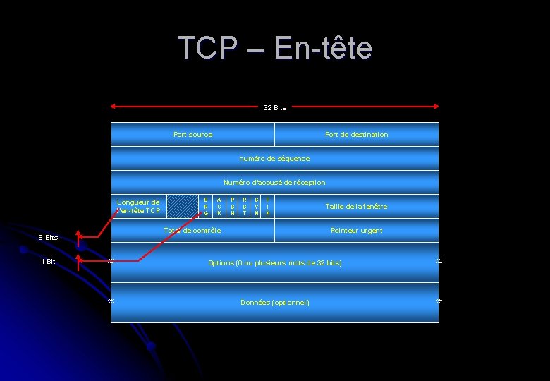 TCP – En-tête 32 Bits Port source Port de destination numéro de séquence Numéro