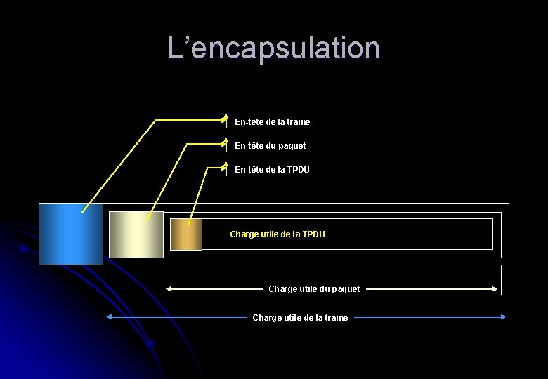 L’encapsulation En-tête de la trame En-tête du paquet En-tête de la TPDU Charge utile