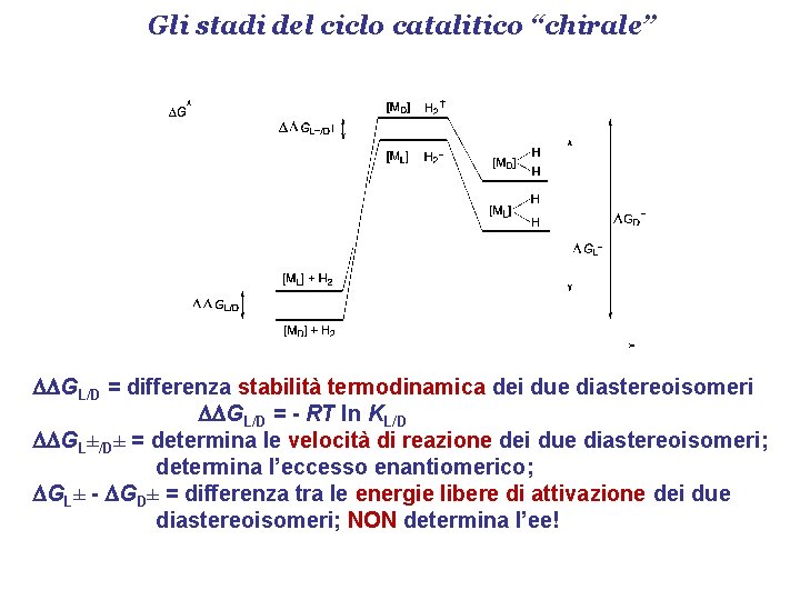 Gli stadi del ciclo catalitico “chirale” DDGL/D = differenza stabilità termodinamica dei due diastereoisomeri