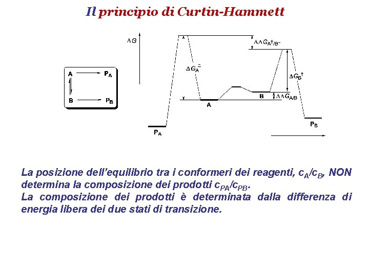 Il principio di Curtin-Hammett La posizione dell’equilibrio tra i conformeri dei reagenti, c. A/c.