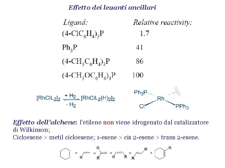 Effetto dei leganti ancillari Effetto dell’alchene: l’etilene non viene idrogenato dal catalizzatore di Wilkinson;