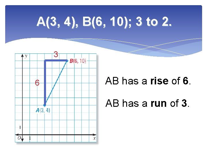 A(3, 4), B(6, 10); 3 to 2. 3 6 AB has a rise of