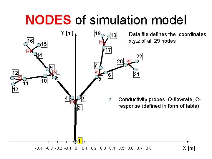 NODES of simulation model Y [m] 16 27 13 17 14 12 11 10