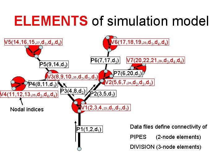 ELEMENTS of simulation model V 5(14, 16, 15, 27, d 3, d 4) P