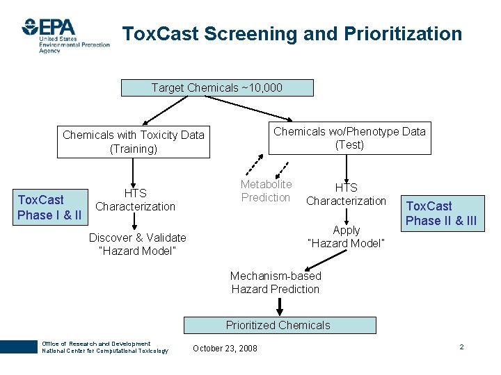 Tox. Cast Screening and Prioritization Target Chemicals ~10, 000 Chemicals wo/Phenotype Data (Test) Chemicals Tox. Cast Screening and Prioritization Target Chemicals ~10, 000 Chemicals wo/Phenotype Data (Test) Chemicals