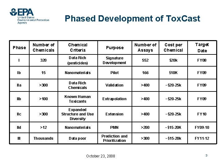 Phased Development of Tox. Cast Phase Number of Chemicals Chemical Criteria Purpose Number of Phased Development of Tox. Cast Phase Number of Chemicals Chemical Criteria Purpose Number of